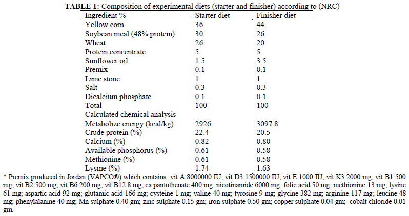 Influence of Adding Garlic and Thyme and their Combination on Immune Response and some Blood Parameters in Broiler - Image 1