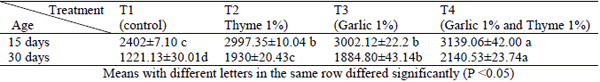 Influence of Adding Garlic and Thyme and their Combination on Immune Response and some Blood Parameters in Broiler - Image 3