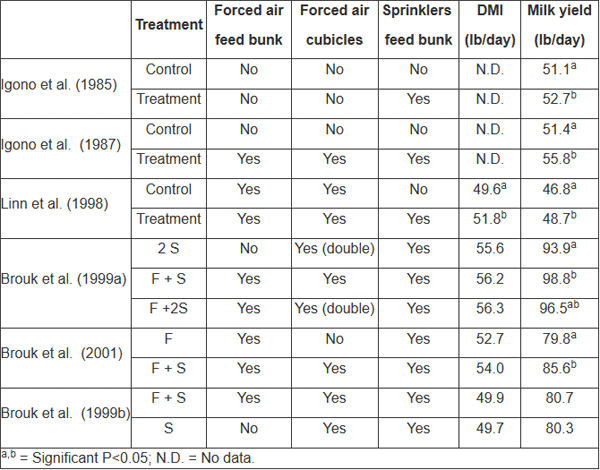 Strategies to Improve Dairy Cows' Feed Intake during Heat Stress - Image 2