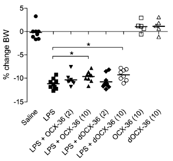 Ovocalyxin-36 is an effector protein modulating the production of proinflammatory mediators - Image 7