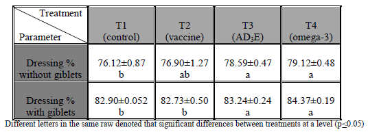 Effect of In ovo injection with Newcastle Disease Vaccine, Multivitamins AD3E, and Omega-3 on Carcass Characteristics of Broilers - Image 2