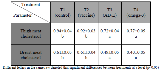 Effect of In ovo injection with Newcastle Disease Vaccine, Multivitamins AD3E, and Omega-3 on Carcass Characteristics of Broilers - Image 4