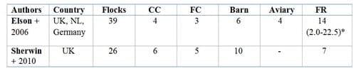 Poultry welfare in different production systems - Image 2