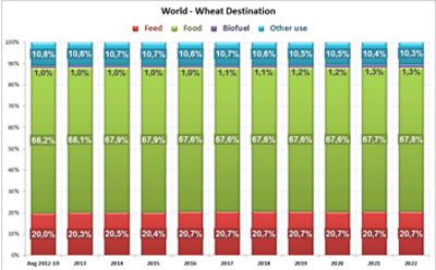 Future trends in feed ingredients availability - Image 23