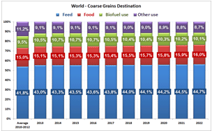 Future trends in feed ingredients availability - Image 16