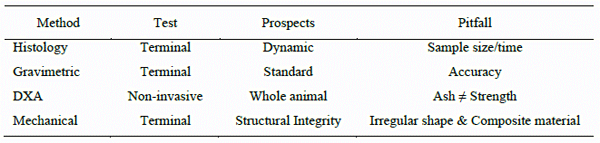 Nutritionally induced cellular signals that affect skeletal integrity in swine - Image 2