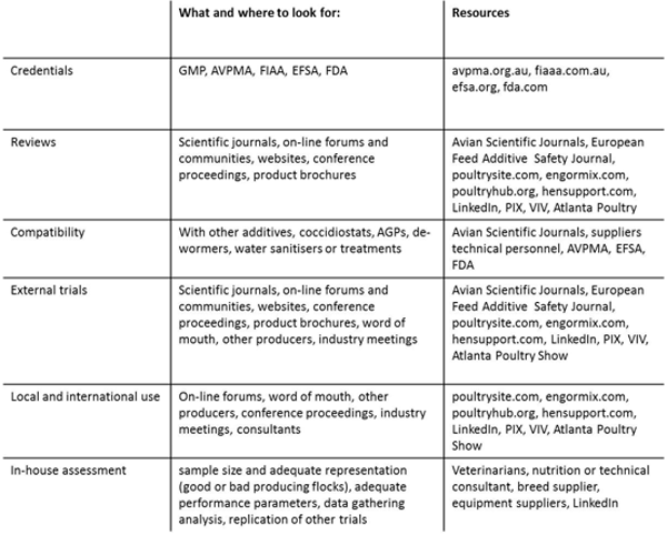 Feed Additives: Do they work and how do they work?- A Practical Review