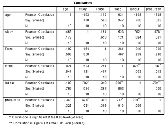 Profitability Analysis of Argyrosomus reguis Farming in the Earthen Ponds at the Western Region of Port Said, Egypt - Image 3