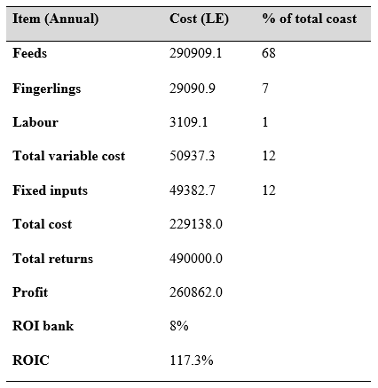 Profitability Analysis of Argyrosomus reguis Farming in the Earthen Ponds at the Western Region of Port Said, Egypt - Image 2