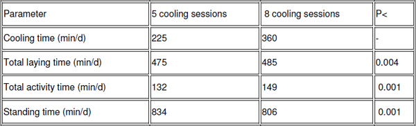 Cooling cows improves cow’s welfare and production sustainability - Image 2