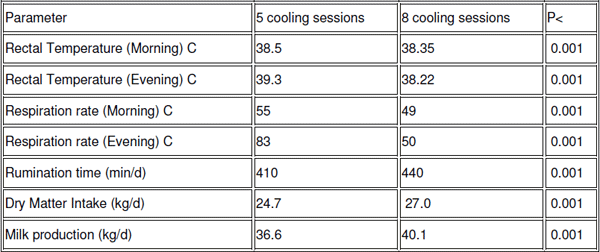 Cooling cows improves cow’s welfare and production sustainability - Image 1