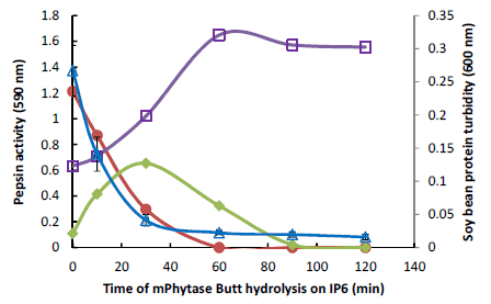 Characterization of a Mutant Buttiauxella Phytase using Phytic Acid and Phytic Acid-Protein Complex as Substrates - Image 11