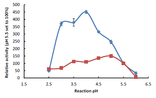 Characterization of a Mutant Buttiauxella Phytase using Phytic Acid and Phytic Acid-Protein Complex as Substrates - Image 6