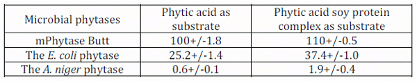 Characterization of a Mutant Buttiauxella Phytase using Phytic Acid and Phytic Acid-Protein Complex as Substrates - Image 8