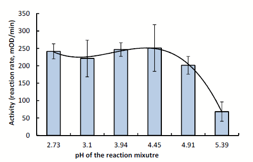 Characterization of a Mutant Buttiauxella Phytase using Phytic Acid and Phytic Acid-Protein Complex as Substrates - Image 7