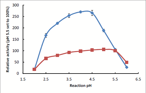 Characterization of a Mutant Buttiauxella Phytase using Phytic Acid and Phytic Acid-Protein Complex as Substrates - Image 5