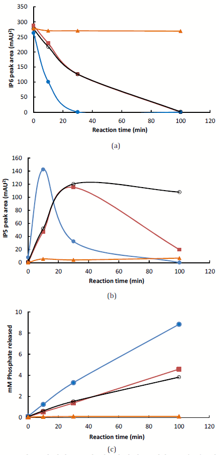 Characterization of a Mutant Buttiauxella Phytase using Phytic Acid and Phytic Acid-Protein Complex as Substrates - Image 9