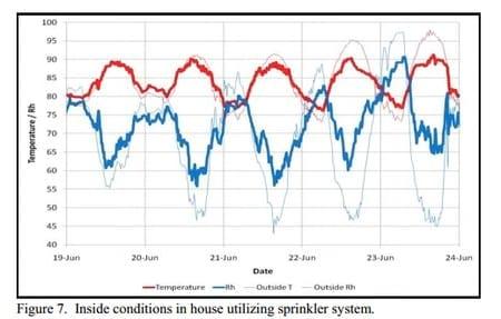 Increasing Evaporative Cooling Pad Set Temperatures - Image 6