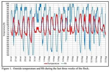 Increasing Evaporative Cooling Pad Set Temperatures - Image 1