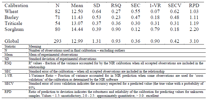 Separate Cereal Grain Calibrations for Prediction of Apparent Metabolisable Energy by Near Infrared Reflectance Analysis - Image 1