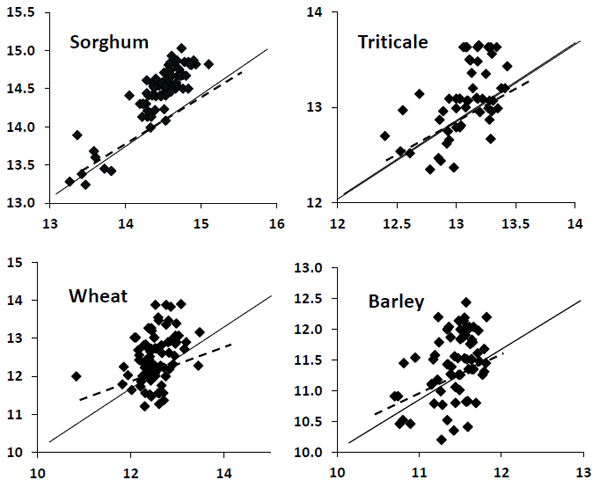 Separate Cereal Grain Calibrations for Prediction of Apparent Metabolisable Energy by Near Infrared Reflectance Analysis - Image 3