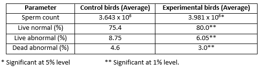 Maintenance of Reproductive Competency in Breeder Males - Image 2
