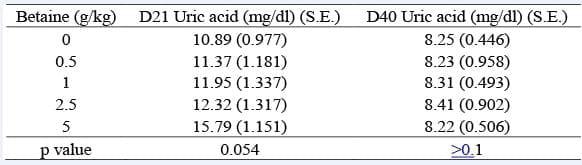 Dose response to betaine dietary inclusion in broiler chicks up to 40 day of age - Image 3