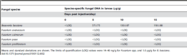 Effect of Fungal Colonization of Wheat Grains with Fusarium spp. on Food Choice, Weight Gain and Mortality of Meal Beetle Larvae (Tenebrio molitor) - Image 6