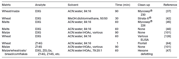 Masked mycotoxins: A review - Image 3