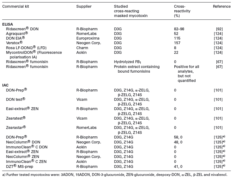 Masked mycotoxins: A review - Image 9