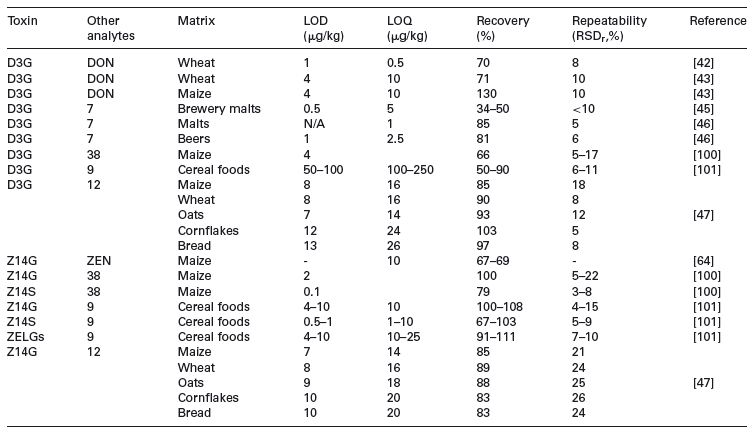 Masked mycotoxins: A review - Image 11