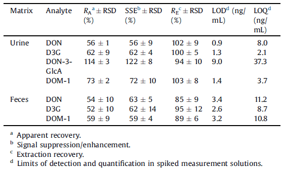 Metabolism of the masked mycotoxin deoxynivalenol-3-glucoside in pigs - Image 4