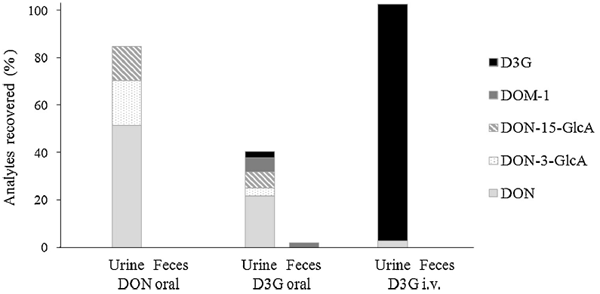Metabolism of the masked mycotoxin deoxynivalenol-3-glucoside in pigs - Image 8