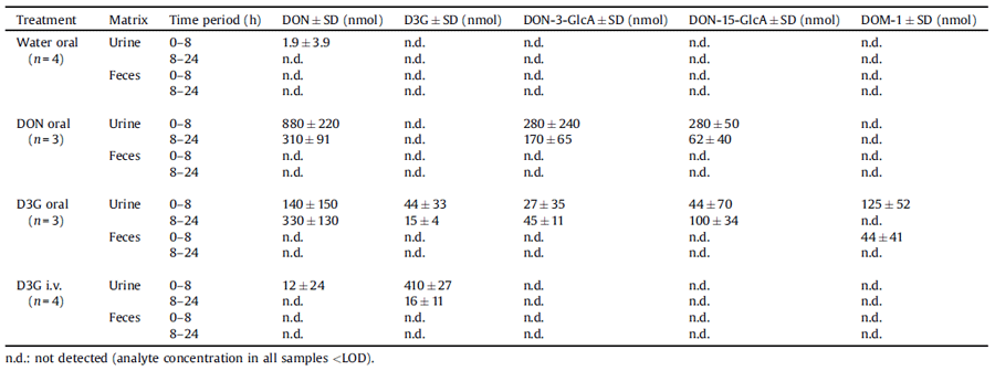 Metabolism of the masked mycotoxin deoxynivalenol-3-glucoside in pigs - Image 6