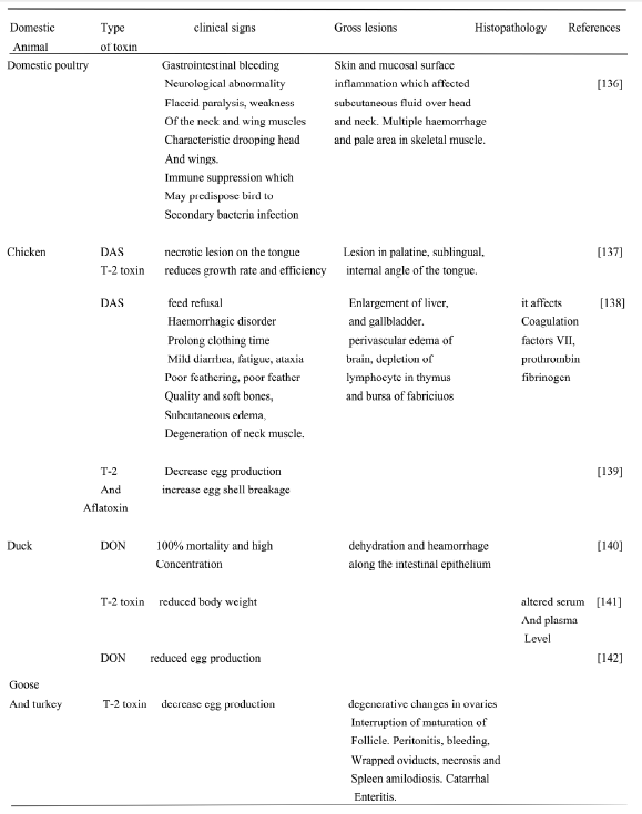 Avian Mycotoxicosis in Developing Countries - Image 11