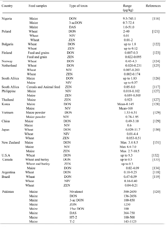 Avian Mycotoxicosis in Developing Countries - Image 10