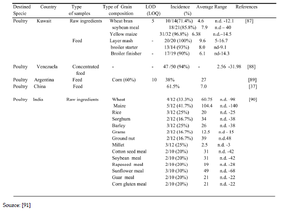 Avian Mycotoxicosis in Developing Countries - Image 6