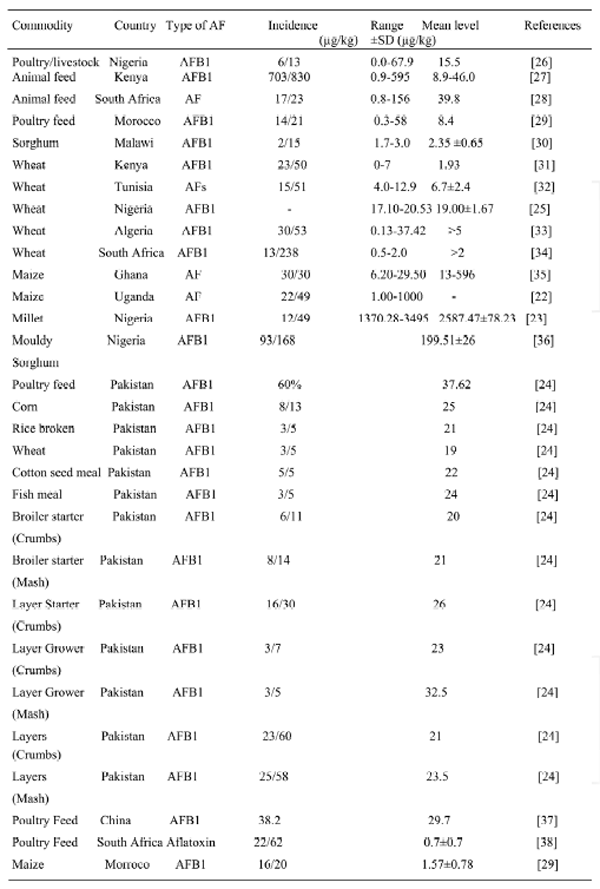 Avian Mycotoxicosis in Developing Countries - Image 4