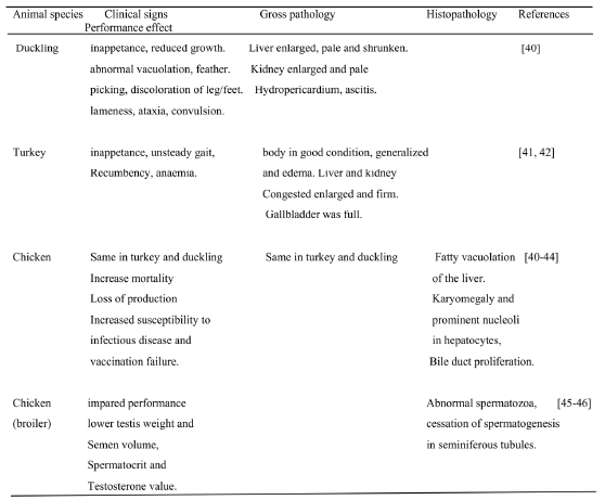 Avian Mycotoxicosis in Developing Countries - Image 5