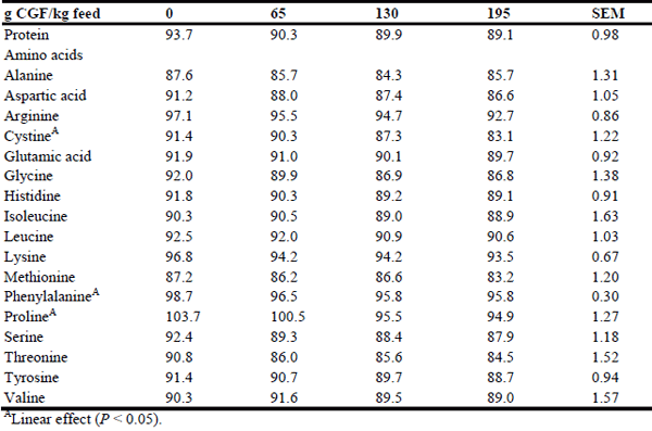 Effects of corn gluten feed inclusion at graded levels in a corn-soybean diet on the ileal and fecal digestibility of growing pigs - Image 6