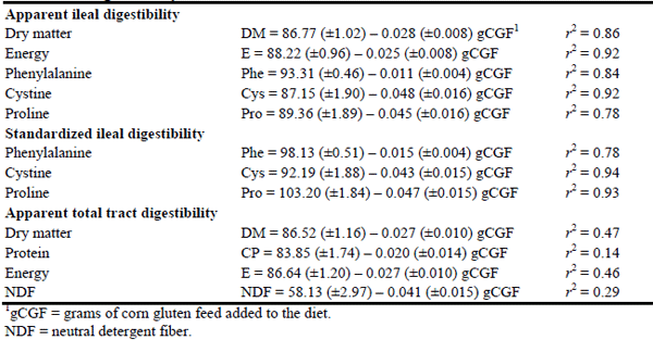 Effects of corn gluten feed inclusion at graded levels in a corn-soybean diet on the ileal and fecal digestibility of growing pigs - Image 8