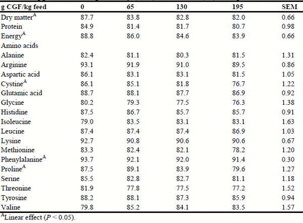 Effects of corn gluten feed inclusion at graded levels in a corn-soybean diet on the ileal and fecal digestibility of growing pigs - Image 5
