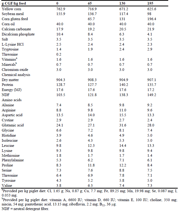 Effects of corn gluten feed inclusion at graded levels in a corn-soybean diet on the ileal and fecal digestibility of growing pigs - Image 2
