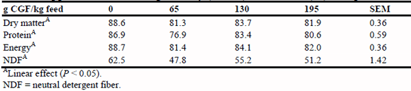 Effects of corn gluten feed inclusion at graded levels in a corn-soybean diet on the ileal and fecal digestibility of growing pigs - Image 7