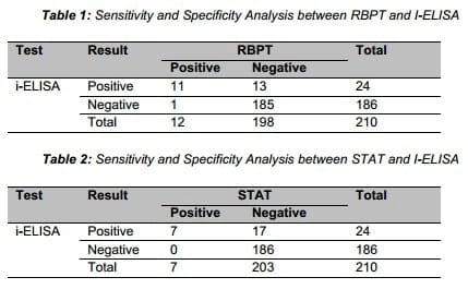 Seroprevalence Study of Bovine Brucellosis in Slaughter House - Image 1