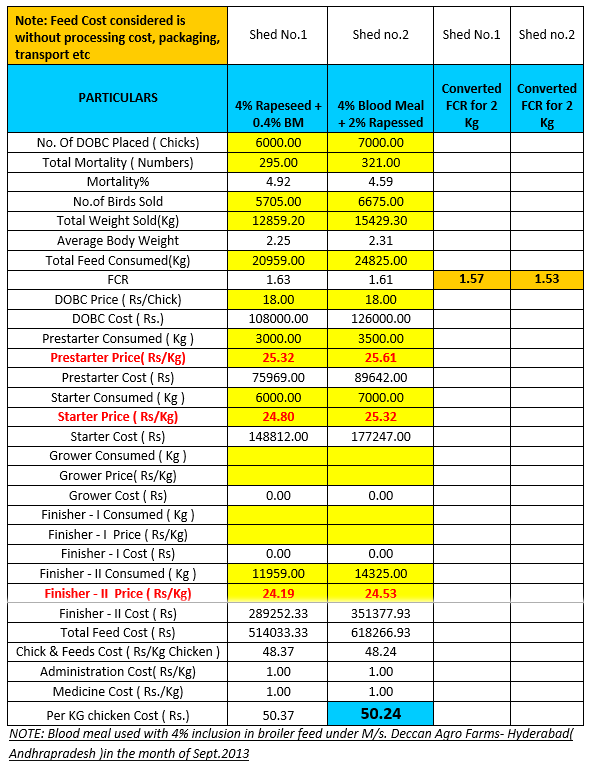 Blood Meal- The cost saving and best performing ingredient for commercial broiler diets - Image 5