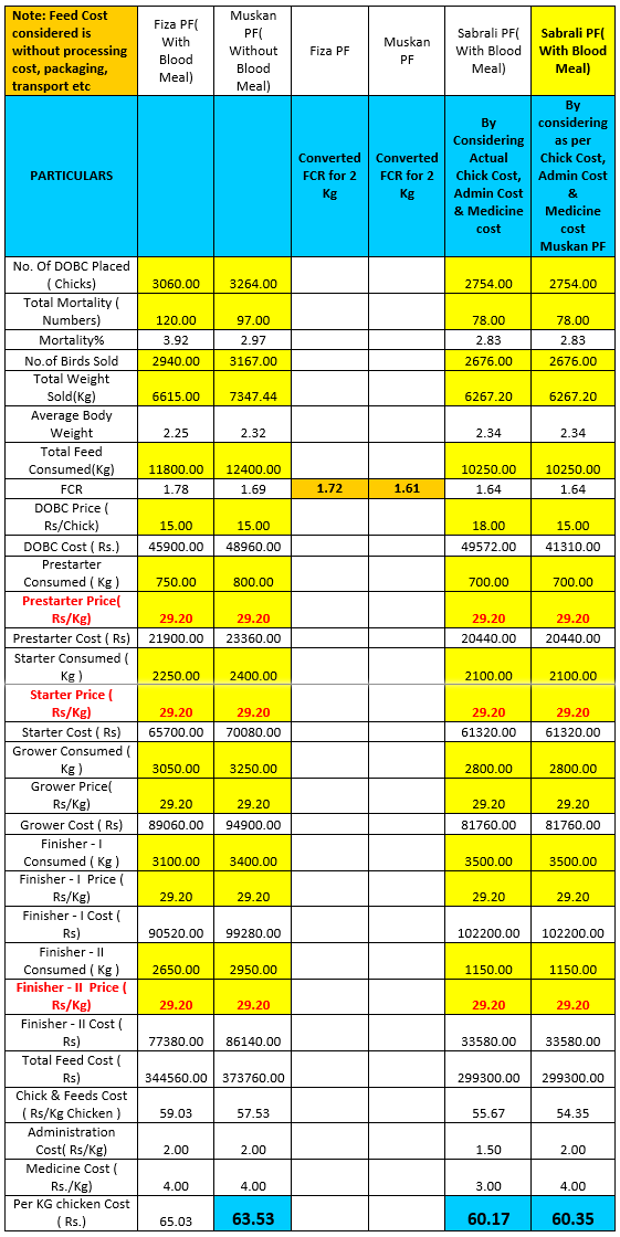 Blood Meal- The cost saving and best performing ingredient for commercial broiler diets - Image 6