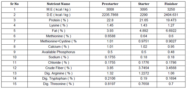 What are the actual nutrient requirements of broiler birds and its optimization? - Image 7