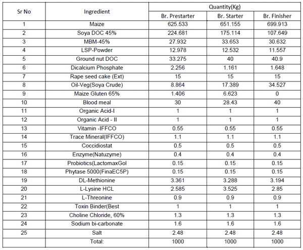 What are the actual nutrient requirements of broiler birds and its optimization? - Image 6