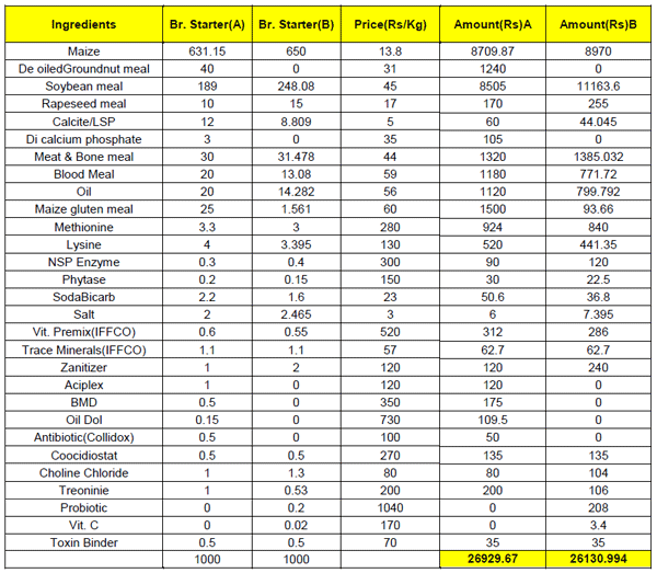 What are the actual nutrient requirements of broiler birds and its optimization? - Image 4